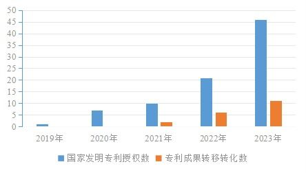我校多項(xiàng)技術(shù)成果斬獲國際發(fā)明專利授權(quán)，技術(shù)轉(zhuǎn)移服務(wù)邁上新臺階